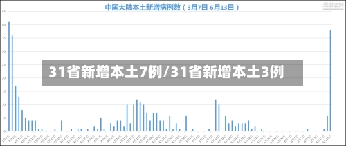 31省新增本土7例/31省新增本土3例
