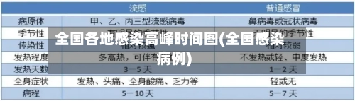 全国各地感染高峰时间图(全国感染病例)