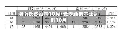 湖南长沙疫情10月/长沙新增本土病例10月-第2张图片