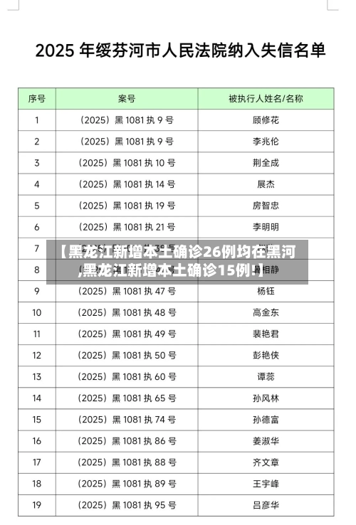 【黑龙江新增本土确诊26例均在黑河,黑龙江新增本土确诊15例!】