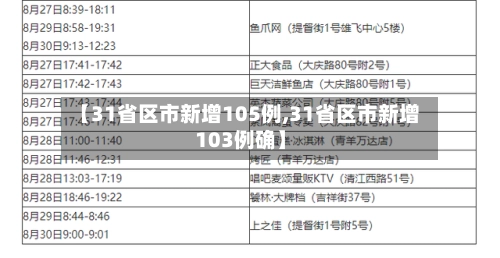 【31省区市新增105例,31省区市新增103例确】-第2张图片