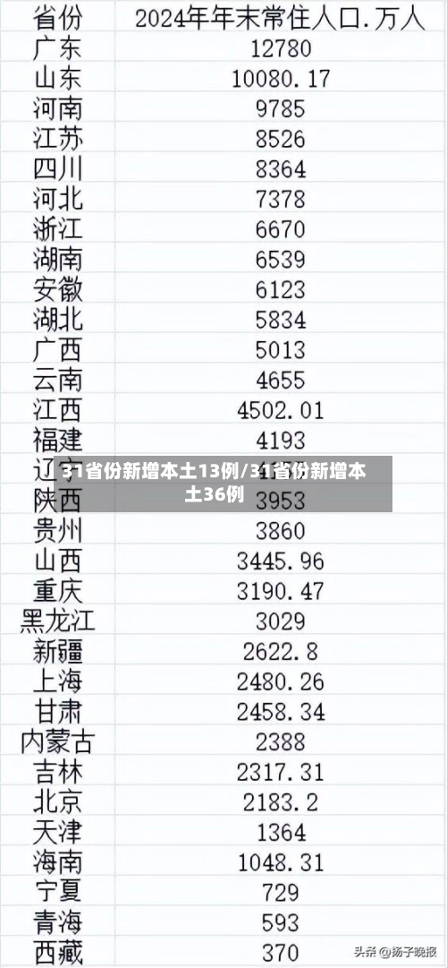 31省份新增本土13例/31省份新增本土36例