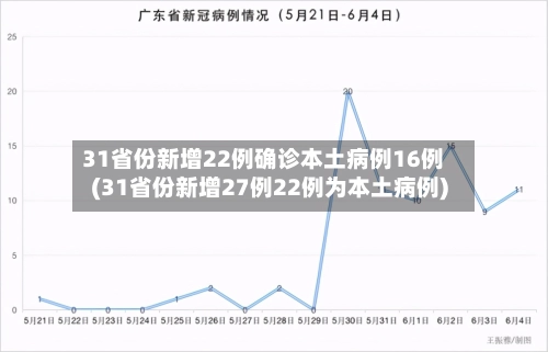 31省份新增22例确诊本土病例16例(31省份新增27例22例为本土病例)-第2张图片