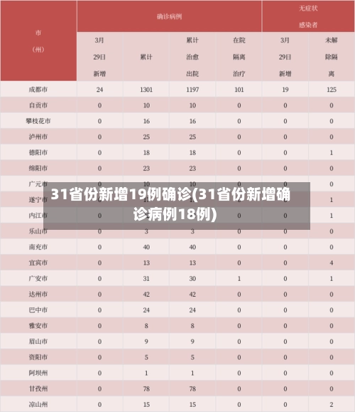 31省份新增19例确诊(31省份新增确诊病例18例)