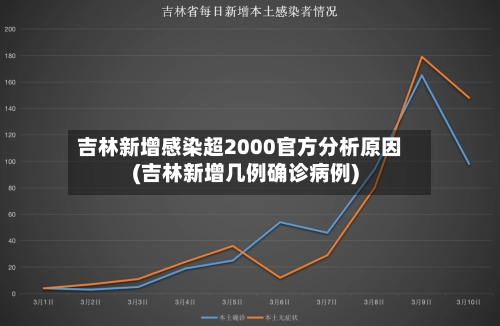 吉林新增感染超2000官方分析原因(吉林新增几例确诊病例)-第3张图片