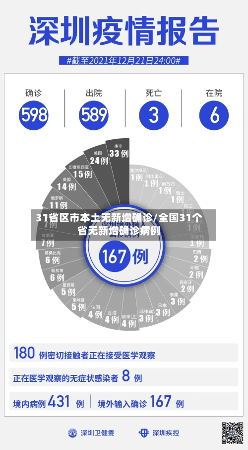 31省区市本土无新增确诊/全国31个省无新增确诊病例