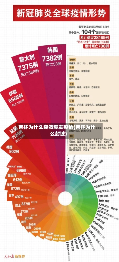 吉林为什么突然爆发疫情(吉林为什么封城)-第2张图片