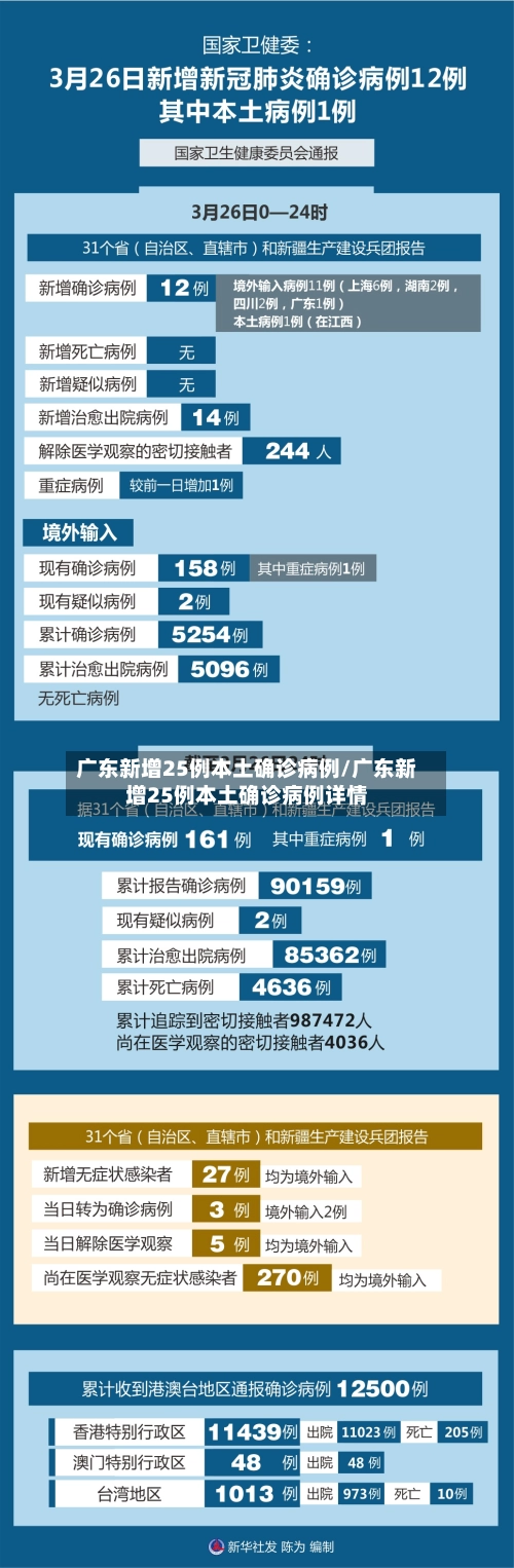 广东新增25例本土确诊病例/广东新增25例本土确诊病例详情