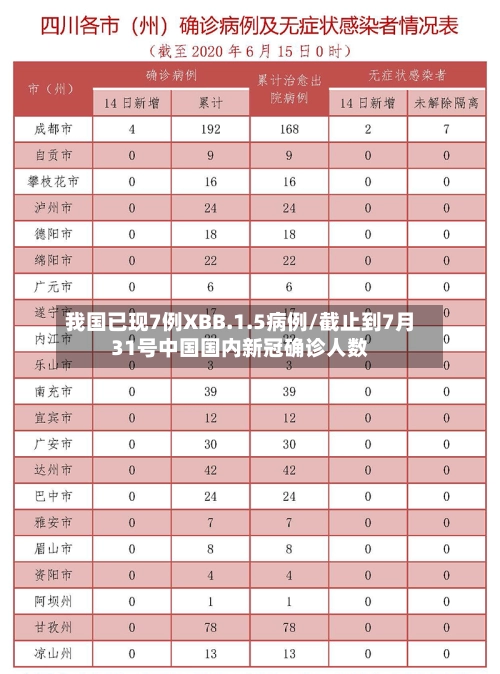我国已现7例XBB.1.5病例/截止到7月31号中国国内新冠确诊人数