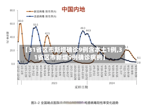 【31省区市新增确诊9例含本土1例,31省区市新增9例确诊病例】