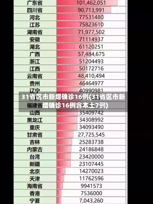 31省区市新增确诊16例(31省区市新增确诊16例含本土7例)-第2张图片