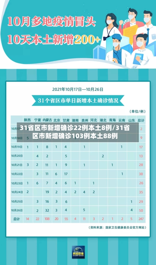 31省区市新增确诊22例本土8例/31省区市新增确诊103例本土88例-第3张图片