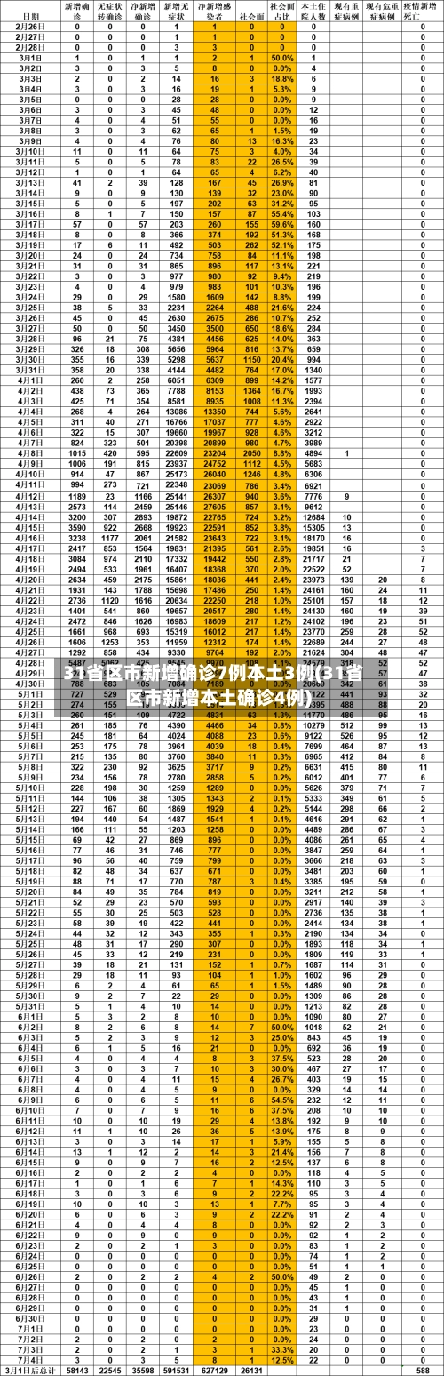31省区市新增确诊7例本土3例(31省区市新增本土确诊4例)-第2张图片