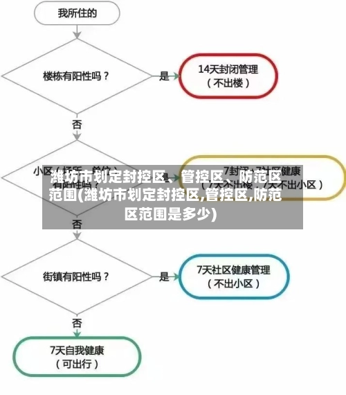 潍坊市划定封控区、管控区	、防范区范围(潍坊市划定封控区,管控区,防范区范围是多少)-第2张图片