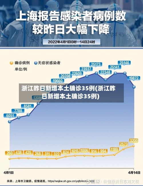 浙江昨日新增本土确诊35例(浙江昨日新增本土确诊35例)