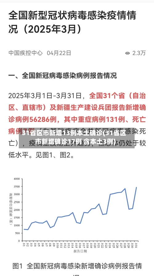 31省区市新增13例本土确诊(31省区市新增确诊17例 含本土3例)-第2张图片