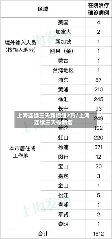 上海连续三天新增超2万/上海连续三天零新增-第2张图片