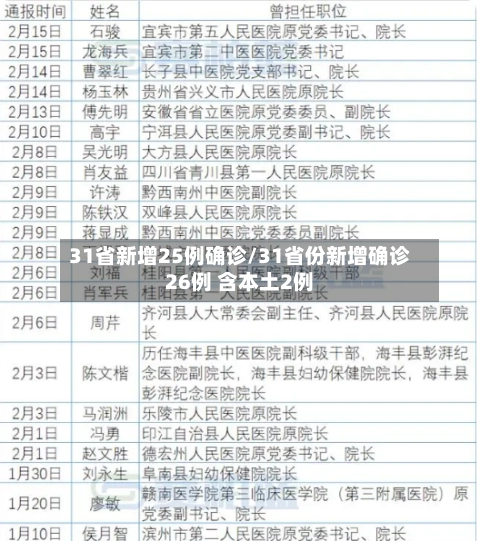 31省新增25例确诊/31省份新增确诊26例 含本土2例