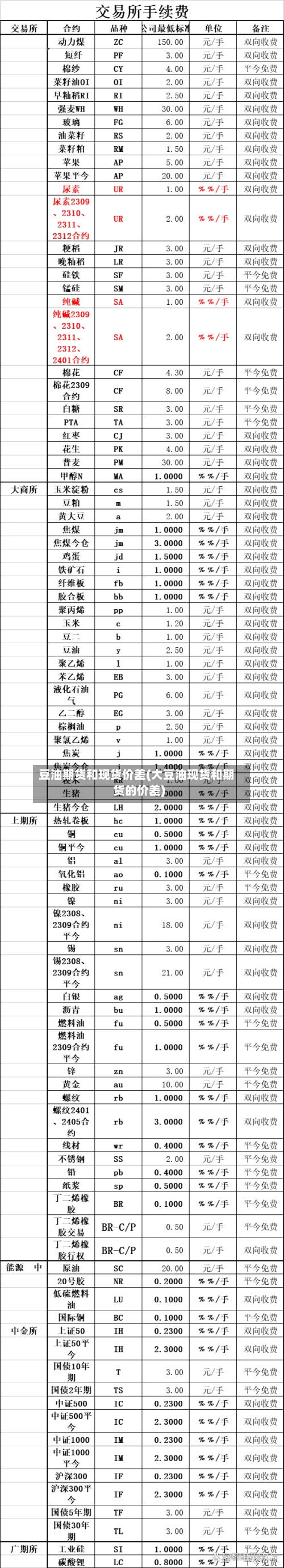 豆油期货和现货价差(大豆油现货和期货的价差)-第2张图片