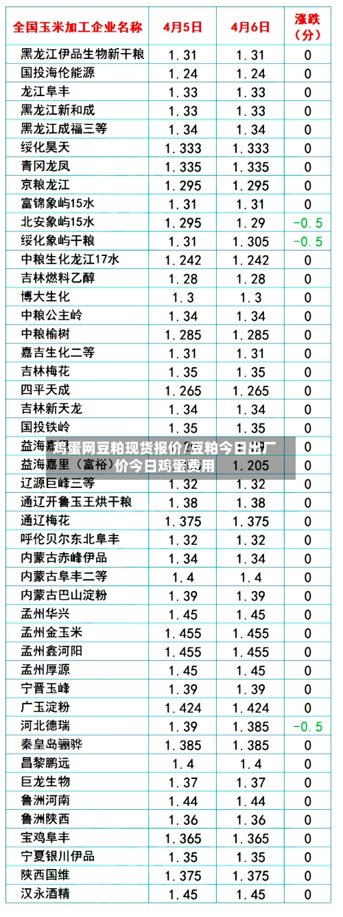 鸡蛋网豆粕现货报价/豆粕今日出厂价今日鸡蛋费用