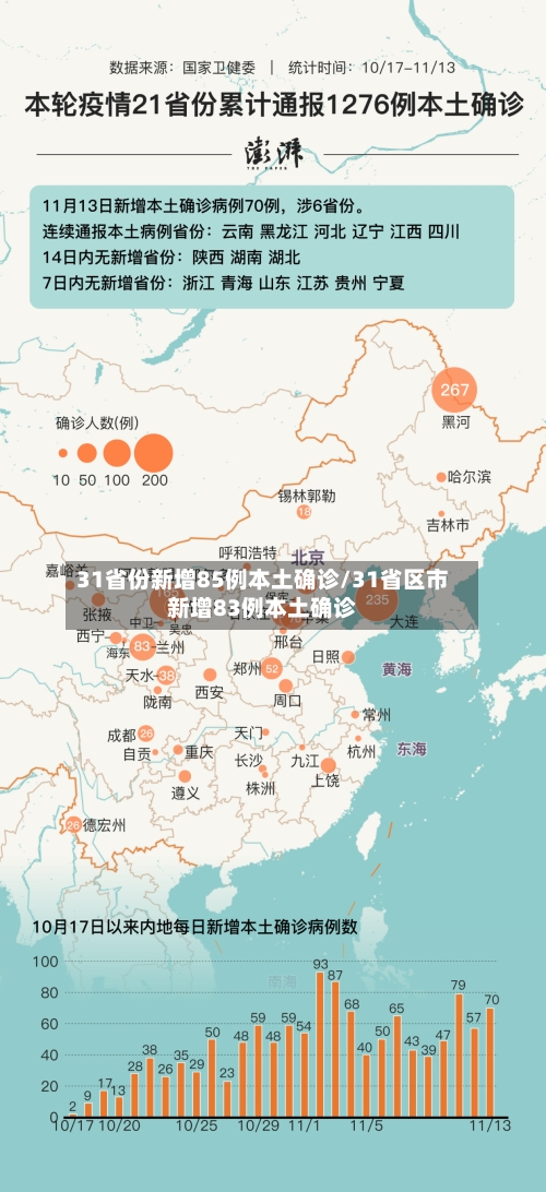 31省份新增85例本土确诊/31省区市新增83例本土确诊
