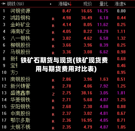 铁矿石期货与现货(铁矿现货费用与期货费用对比表)