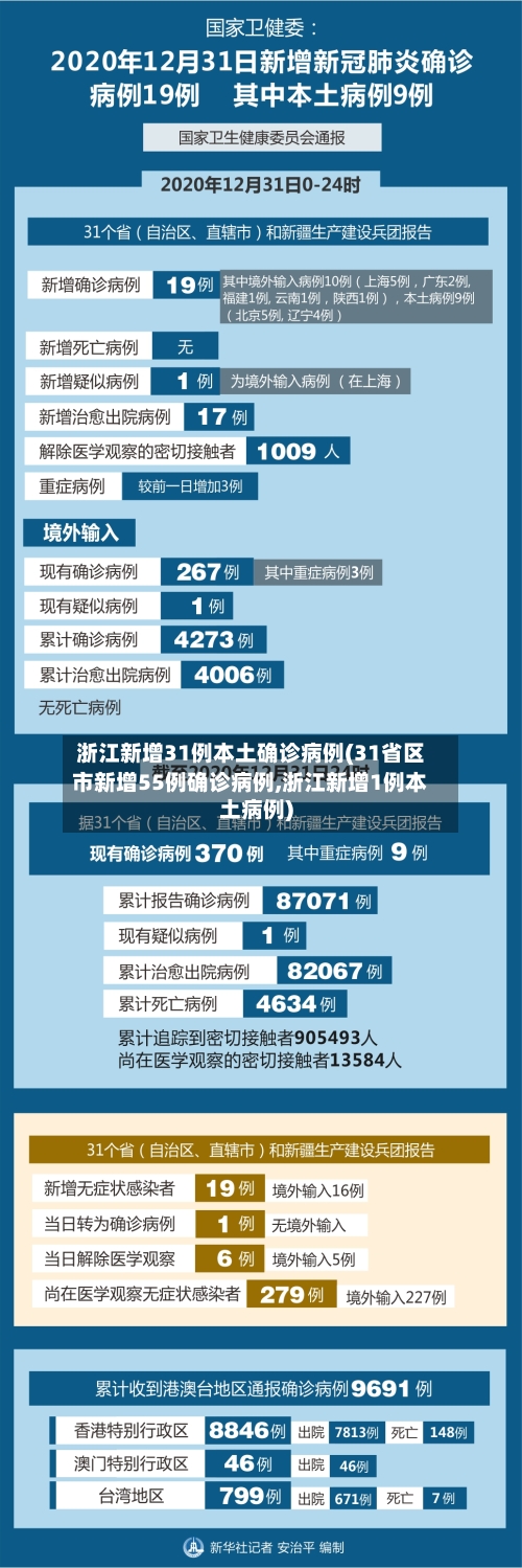 浙江新增31例本土确诊病例(31省区市新增55例确诊病例,浙江新增1例本土病例)-第2张图片