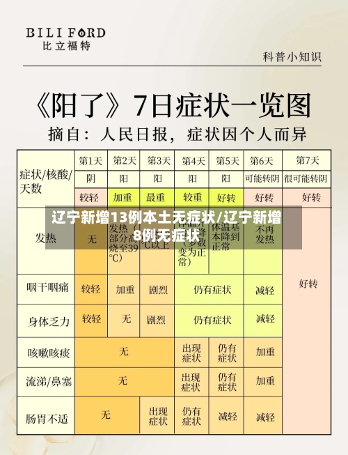 辽宁新增13例本土无症状/辽宁新增8例无症状