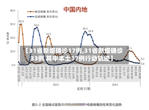 【31省新增确诊17例,31省新增确诊33例 其中本土17例行动轨迹】-第2张图片